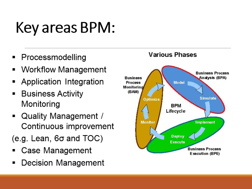 Key areas BPM: Processmodelling Workflow Management Application Integration Business Activity Monitoring Quality Management /